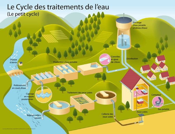 Le Cycle Des Traitements De Leau Syndicat Public De Leau Hers Ariège 3196